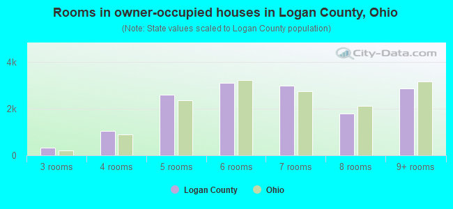 Rooms in owner-occupied houses in Logan County, Ohio