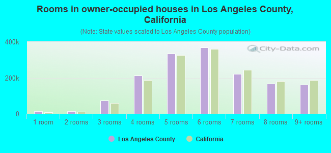 Rooms in owner-occupied houses in Los Angeles County, California