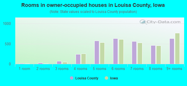 Rooms in owner-occupied houses in Louisa County, Iowa