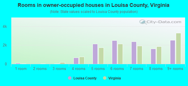 Rooms in owner-occupied houses in Louisa County, Virginia