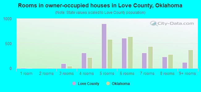 Rooms in owner-occupied houses in Love County, Oklahoma