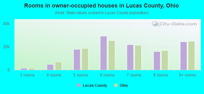 Rooms in owner-occupied houses in Lucas County, Ohio