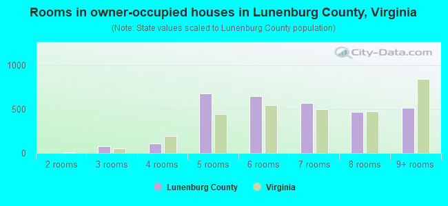 Rooms in owner-occupied houses in Lunenburg County, Virginia