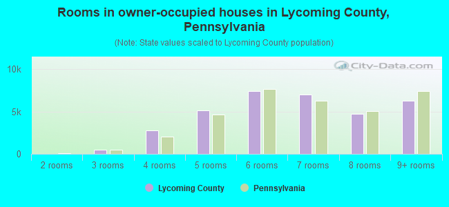 Rooms in owner-occupied houses in Lycoming County, Pennsylvania