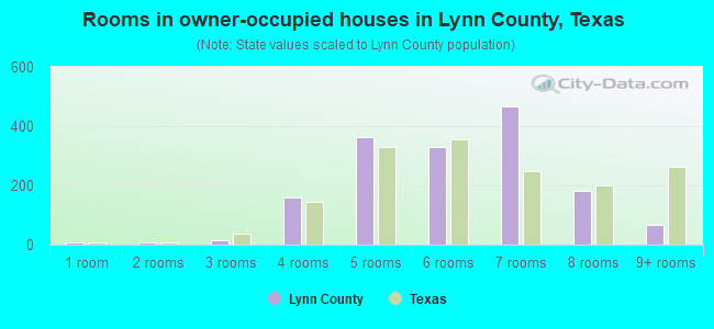 Rooms in owner-occupied houses in Lynn County, Texas