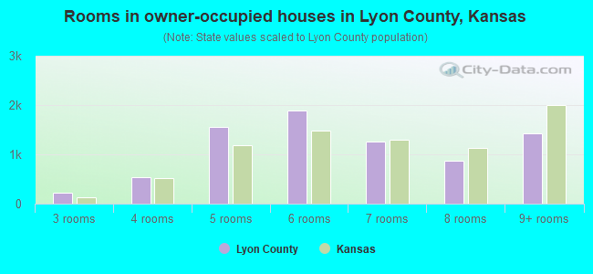 Rooms in owner-occupied houses in Lyon County, Kansas