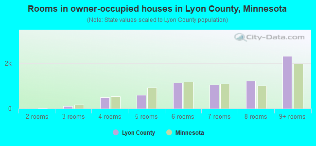 Rooms in owner-occupied houses in Lyon County, Minnesota