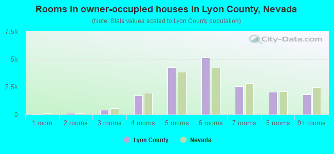 Rooms in owner-occupied houses in Lyon County, Nevada