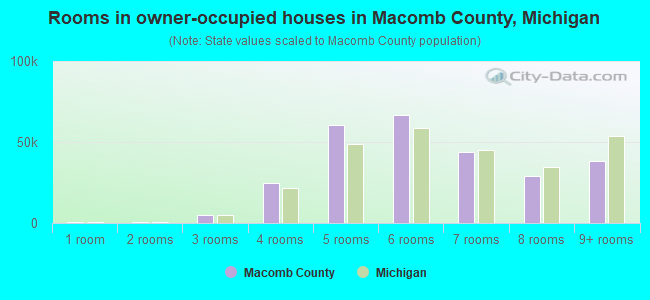 Rooms in owner-occupied houses in Macomb County, Michigan