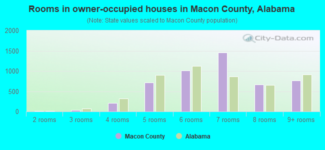 Rooms in owner-occupied houses in Macon County, Alabama