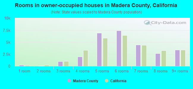 Rooms in owner-occupied houses in Madera County, California