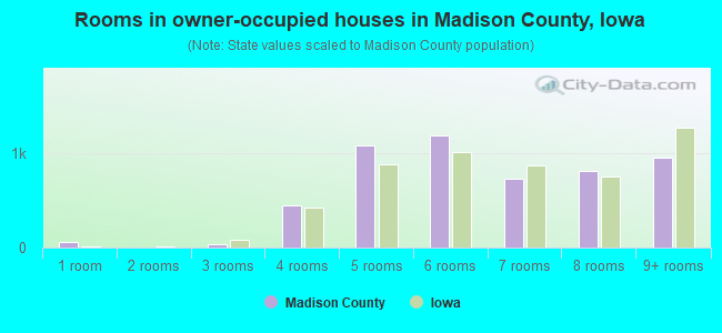 Rooms in owner-occupied houses in Madison County, Iowa