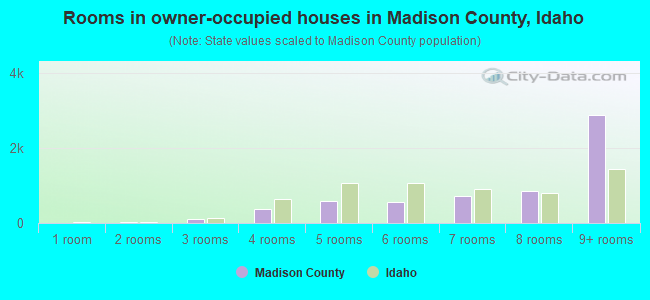 Rooms in owner-occupied houses in Madison County, Idaho