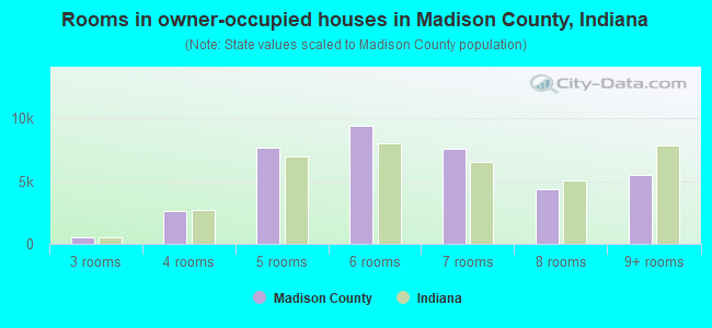 Rooms in owner-occupied houses in Madison County, Indiana