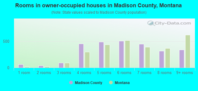Rooms in owner-occupied houses in Madison County, Montana