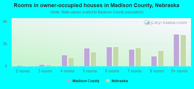 Rooms in owner-occupied houses in Madison County, Nebraska