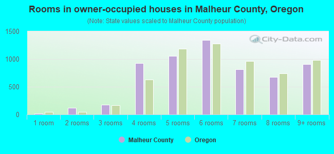 Rooms in owner-occupied houses in Malheur County, Oregon