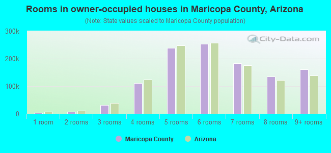 Rooms in owner-occupied houses in Maricopa County, Arizona