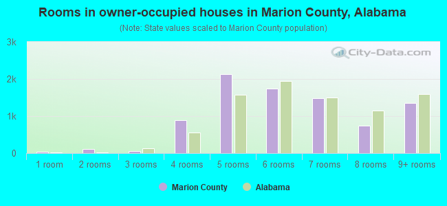 Rooms in owner-occupied houses in Marion County, Alabama