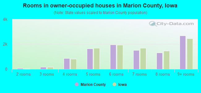 Rooms in owner-occupied houses in Marion County, Iowa