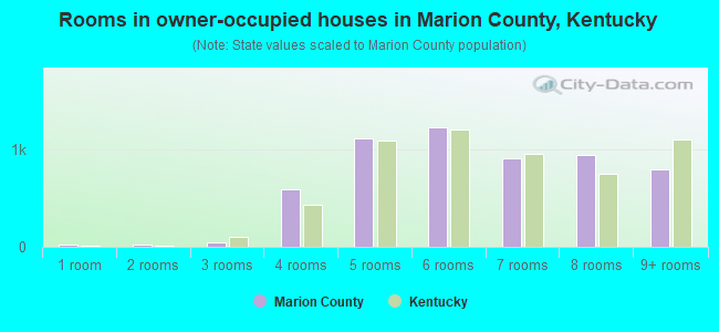Rooms in owner-occupied houses in Marion County, Kentucky