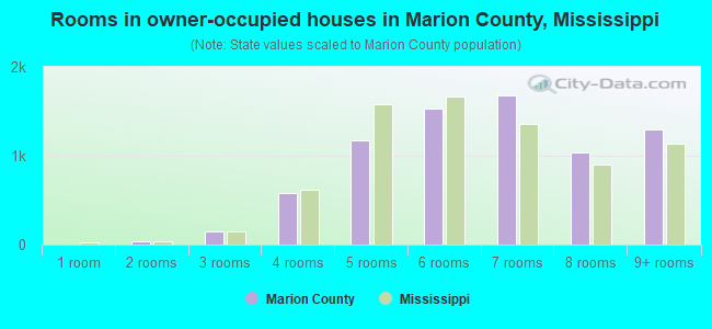Rooms in owner-occupied houses in Marion County, Mississippi