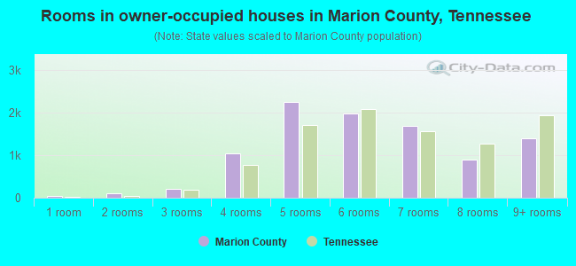 Rooms in owner-occupied houses in Marion County, Tennessee