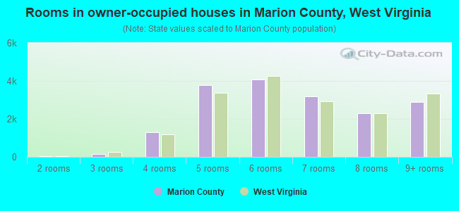Rooms in owner-occupied houses in Marion County, West Virginia