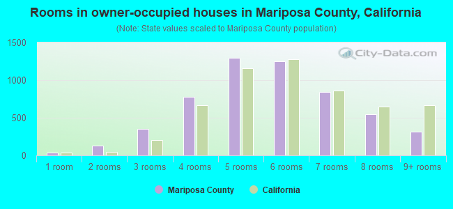 Rooms in owner-occupied houses in Mariposa County, California