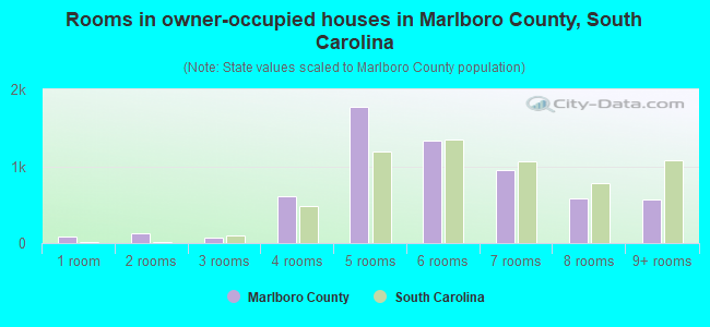 Rooms in owner-occupied houses in Marlboro County, South Carolina