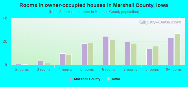 Rooms in owner-occupied houses in Marshall County, Iowa