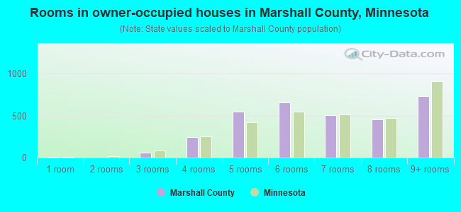 Rooms in owner-occupied houses in Marshall County, Minnesota