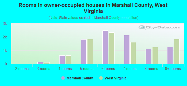 Rooms in owner-occupied houses in Marshall County, West Virginia