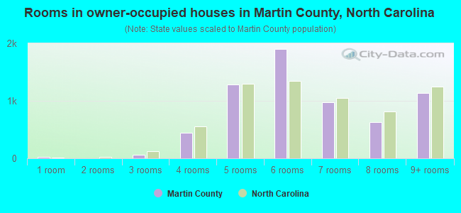 Rooms in owner-occupied houses in Martin County, North Carolina