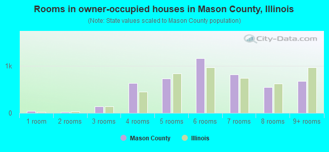 Rooms in owner-occupied houses in Mason County, Illinois