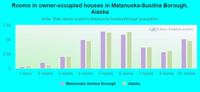 Rooms in owner-occupied houses in Matanuska-Susitna Borough, Alaska