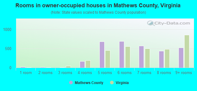 Rooms in owner-occupied houses in Mathews County, Virginia