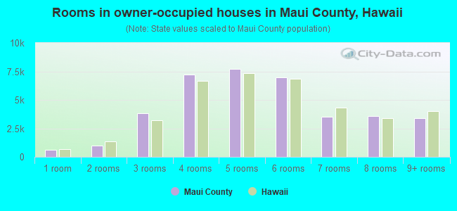 Rooms in owner-occupied houses in Maui County, Hawaii