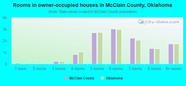 Rooms in owner-occupied houses in McClain County, Oklahoma