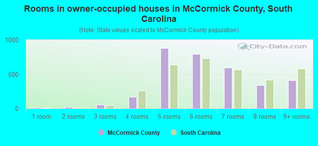 Rooms in owner-occupied houses in McCormick County, South Carolina