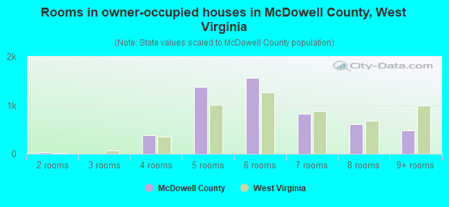 Rooms in owner-occupied houses in McDowell County, West Virginia