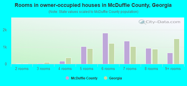 Rooms in owner-occupied houses in McDuffie County, Georgia