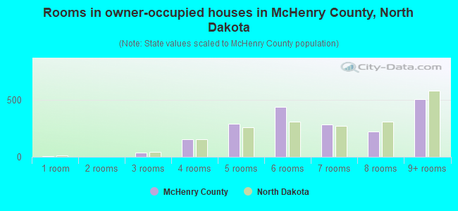 Rooms in owner-occupied houses in McHenry County, North Dakota
