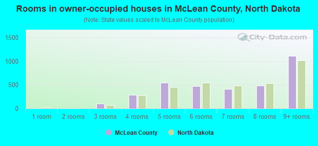 Rooms in owner-occupied houses in McLean County, North Dakota