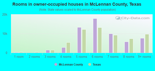 Rooms in owner-occupied houses in McLennan County, Texas
