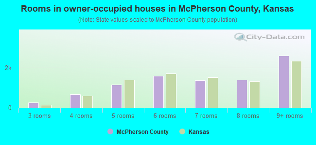 Rooms in owner-occupied houses in McPherson County, Kansas
