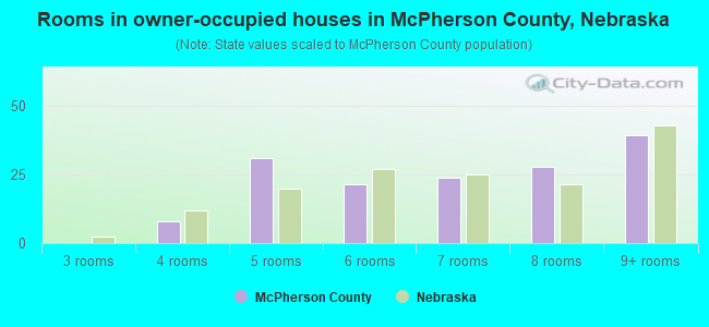 Rooms in owner-occupied houses in McPherson County, Nebraska