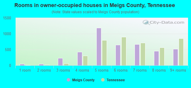 Rooms in owner-occupied houses in Meigs County, Tennessee