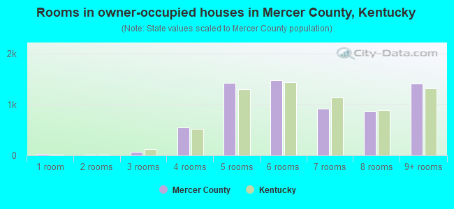 Rooms in owner-occupied houses in Mercer County, Kentucky