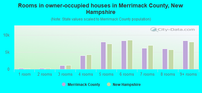 Rooms in owner-occupied houses in Merrimack County, New Hampshire